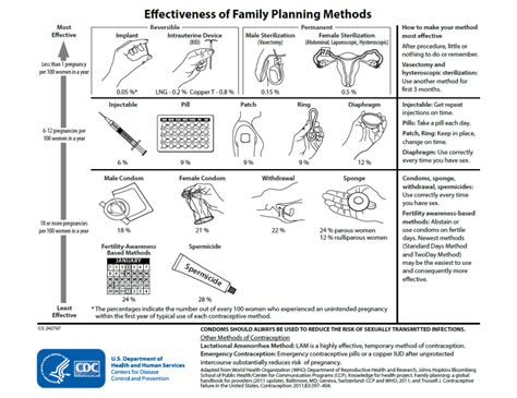 This is the CDC chart of the effectiveness of various methods of birth