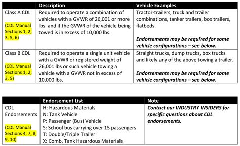 Cdl License Requirements