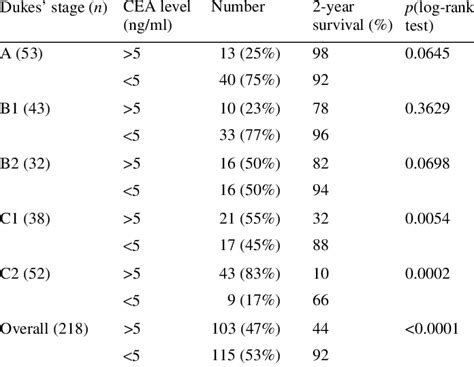 Cea Level Chart