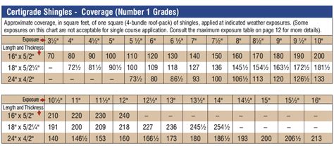 Cedar Shingle Coverage Chart