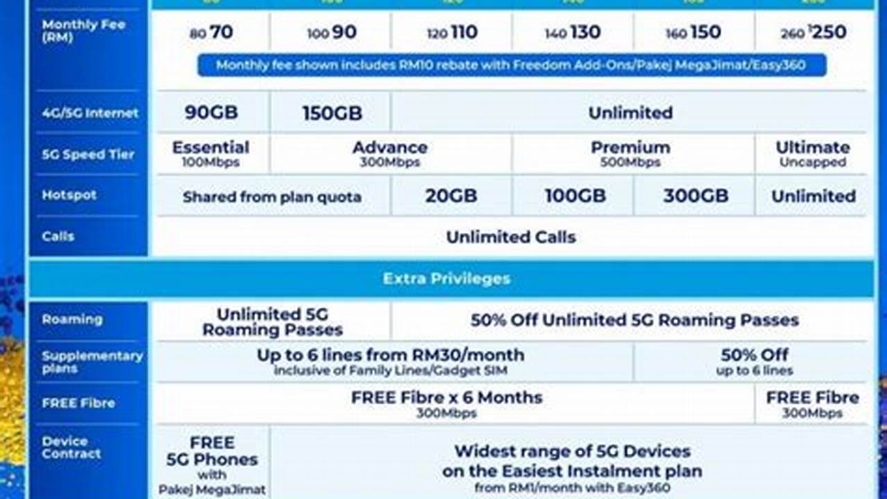 Celcom Postpaid Family Plan 2024