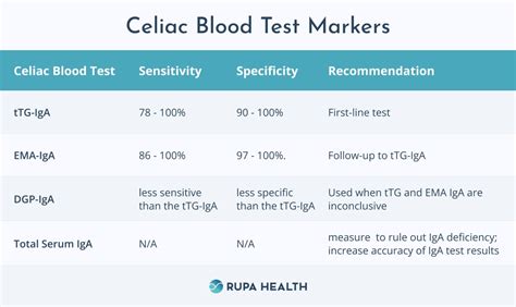 Cracking the Code of Celiac: Unlocking the Secret of Test Result Ranges