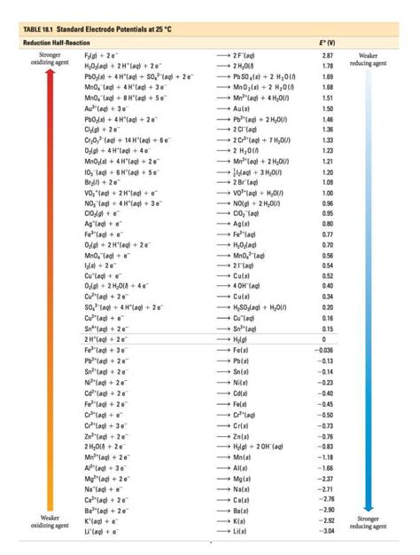 Cell Potential Chart