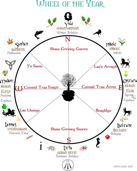 Celtic Calendar Wheel
