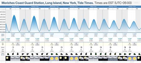 Center Moriches Tide Chart