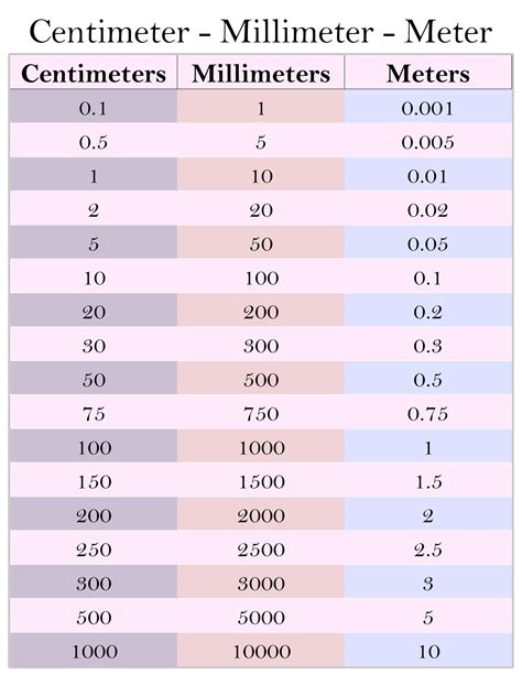 Centimeters To Millimeters Chart