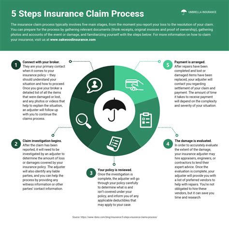 Central Insurance Claims Process