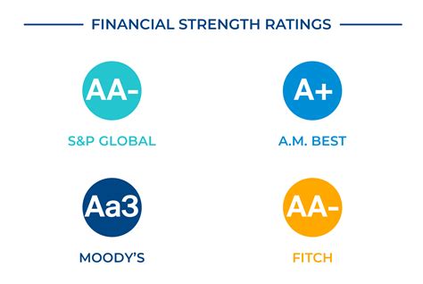 Central Insurance Company's Financial Strength and Ratings