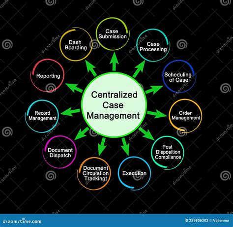 Centralized Case Management
