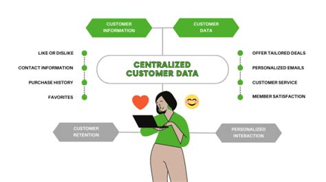 Centralized Customer Data and Interaction Tracking