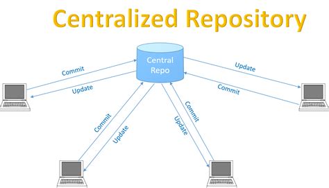 Centralized Information Repository Image