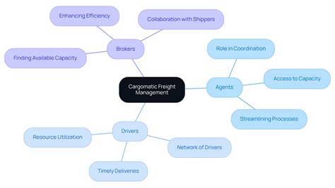 Centralized Shipping Management