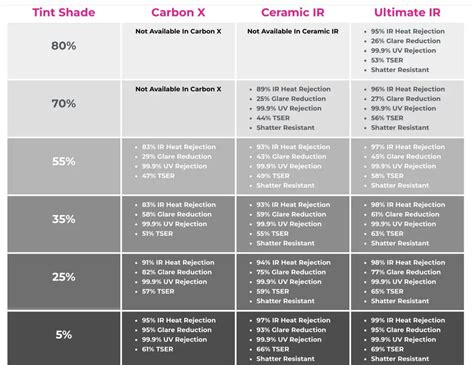 Ceramic Tint Percentages Chart