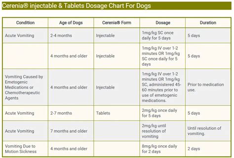 Cerenia Dosage Chart For Dogs