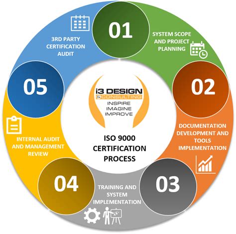 Certification Process and Requirements