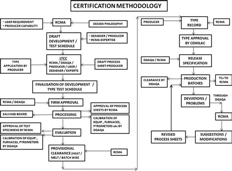Certification and Methodology Matters