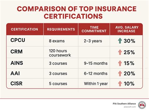 Certifications and Insurance
