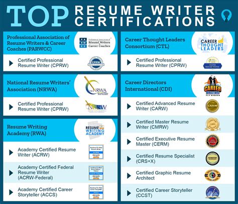 Certified Resume Writer