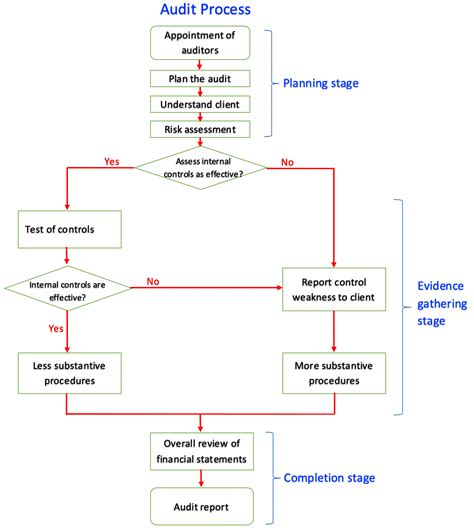 Certik Audit Process Flowchart