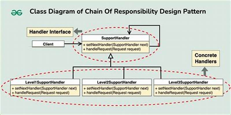 Chain Of Responsibility Design Pattern Java Example