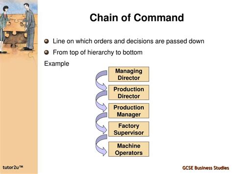 Chain Of Command: Definition And Explanation Made Clear