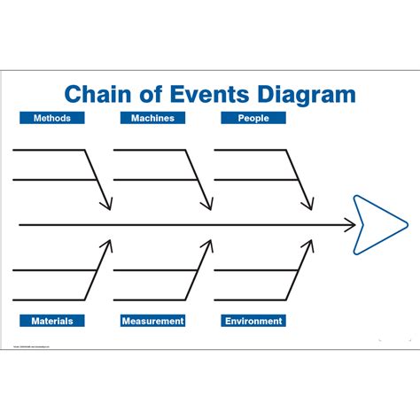 Chain of events