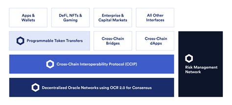 Chainlink's Cross-Chain Protocol Unleashed: Bridging Blockchains Seamlessly