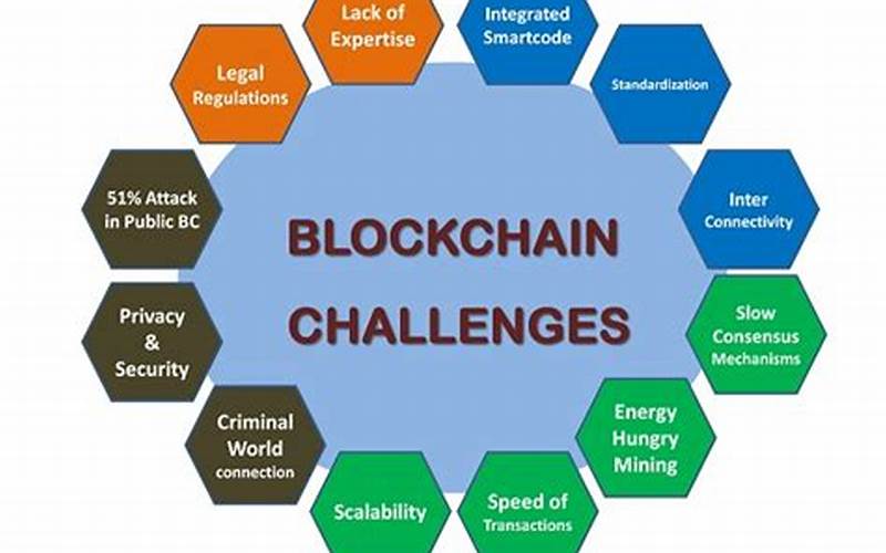 Challenges Of Blockchain