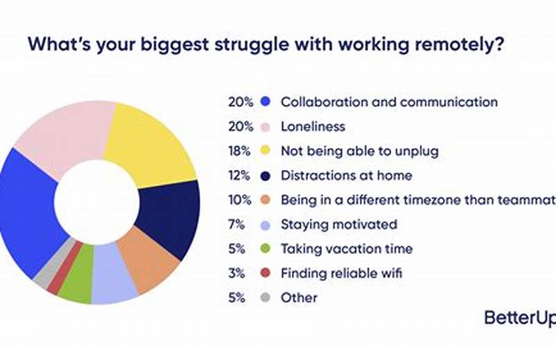 Challenges Of Working From Home