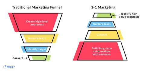 Challenges and Risks of One to One Marketing