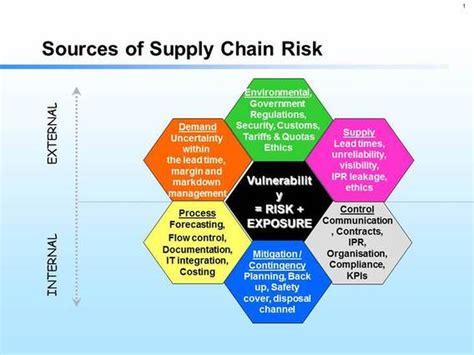 Challenges and Risks Associated with Supply Chain Finance