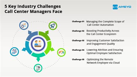 Challenges in Call Center Operations