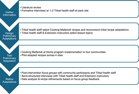 Challenges in Implementing Nutrition Education Programs
