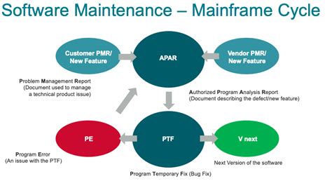 Challenges in managing mainframe