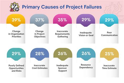 Challenges multiply when enterprises fail to understand process issues