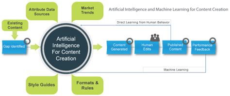 Challenges of AI Content Creation Tools