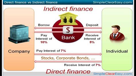 Challenges of Direct Finance