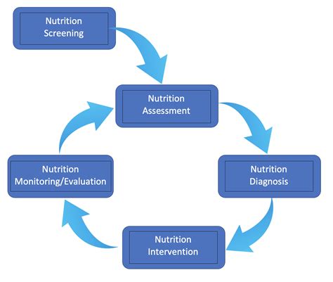 Challenges of Implementing G Code in Nutritional Counseling