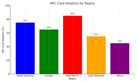 Challenges of NFC Adoption