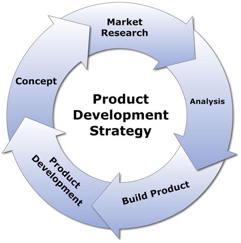 Challenges of Product Development Strategy