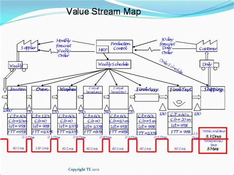 Challenges of Implementing MAP Example of a Value Stream Map