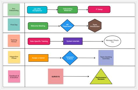 Challenges of Implementing MAP Examples of a Process Map