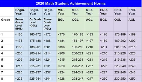 Challenges of implementing MAP Map Scores By Grade Level 2020