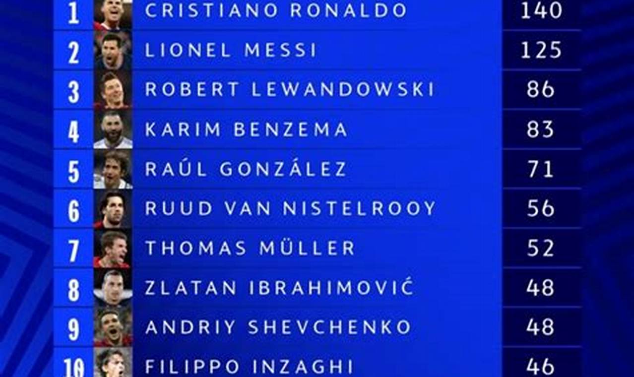 Champions League Top Scorers 2024 Calendar