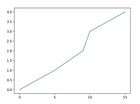 th?q=Change%20Tick%20Frequency%20On%20X%20(Time%2C%20Not%20Number)%20Frequency%20In%20Matplotlib - Python Tips: How to Change Tick Frequency on Time-Based Frequency in Matplotlib