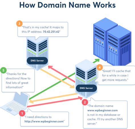 Change DNS (Domain Name Service)