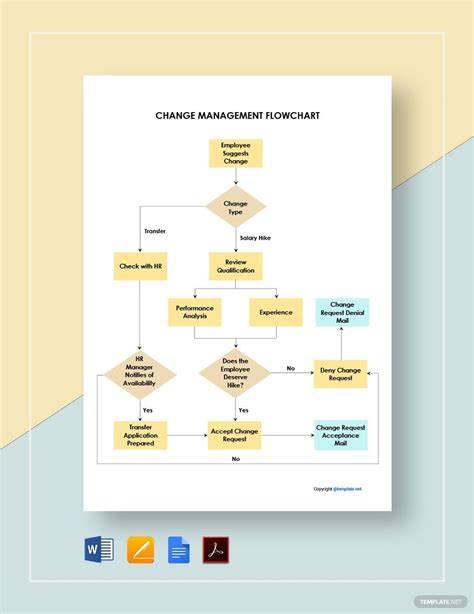 Change Management Flowchart