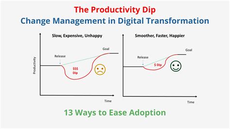 Change for productivity