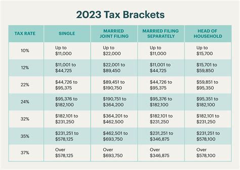 Changes from 2023 Tax Brackets