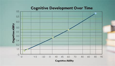 Changes in Cognitive Ability